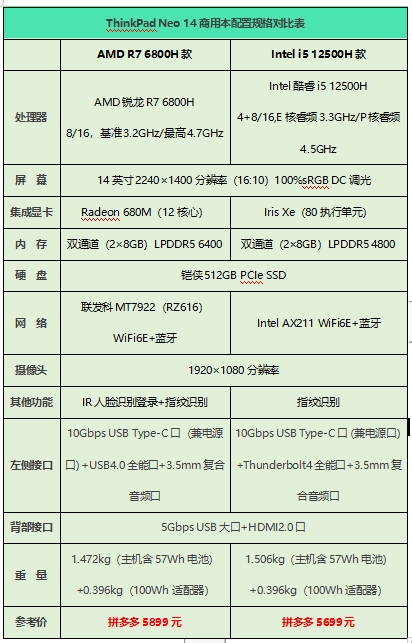 商务人员的灵魂拷问：ThinkPad Neo14锐龙版和酷睿版谁更好？